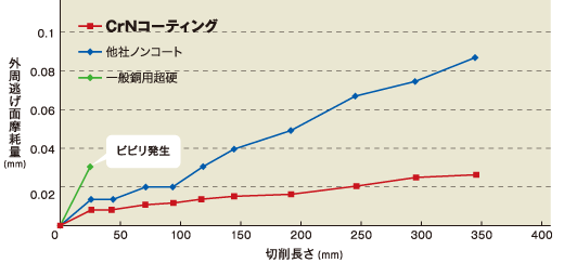 高速ドライ加工切削加工 加工結果比較表