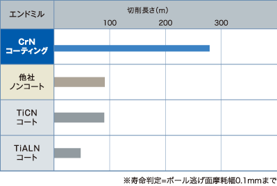 湿式切削による耐久比較 結果