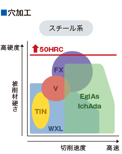 穴加工 スチール系