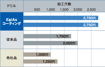 耐久性比較表