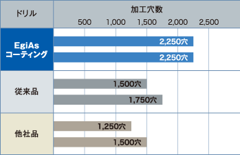 耐久性比較表