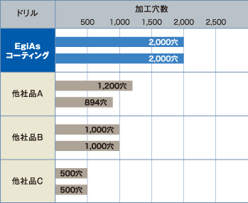 耐久性比較表