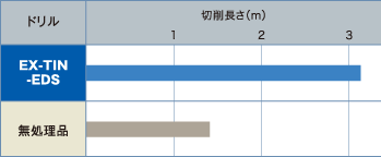 スタブドリルの切削 加工結果比較表