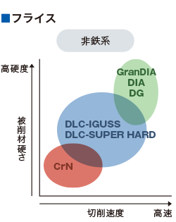 フライス 非鉄系