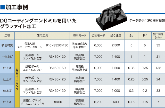 DGコーティングエンドミルを用いたグラファイト加工