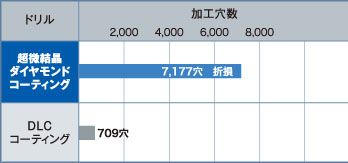 アルミニウム合金のドライ加工 比較