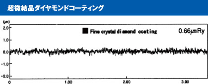 被削面　粗さ曲線(被削材質：A7075) 超微結晶ダイヤモンドコーティング