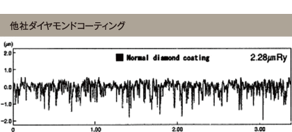 DIA(超微結晶ダイヤコーティング):非常に平滑なダイヤモンド DIA(超微結晶ダイヤコーティング):非常に平滑なダイヤモンド