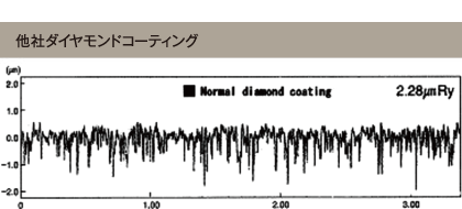 被削面　粗さ曲線(被削材質：A7075) 他社ダイヤモンドコーティング