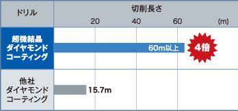 ダイヤモンドコーティング耐久比較表