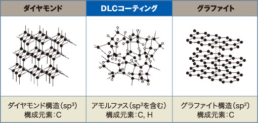 ３種類のコーティング