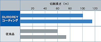 SKD11（60HRC）の加工 比較表