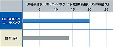 HPM38（53HRC）の加工 比較表
