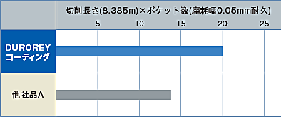 HPM38(53HRC)の加工 比較表