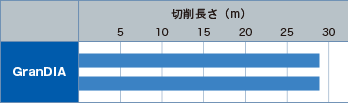 切削長さ