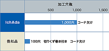 SUS304の小径ドリル加工 比較表