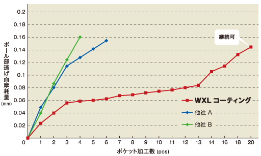 WXL：WXLコーティングは幅広い被削材・加工環境・加工条件に対応可能