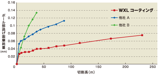 摩耗量比較表