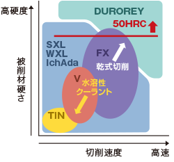 WXL：WXLコーティングは幅広い被削材・加工環境・加工条件に対応可能